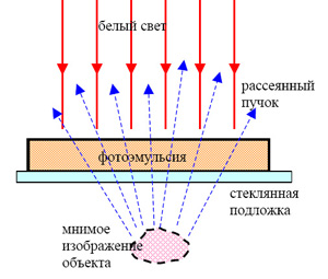Метод толстослойных фотоэмульсий рисунок